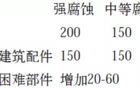 南京安特佳耐固防腐带您了解耐腐蚀涂层防护机理与涂层钢腐蚀破坏原因及防护
